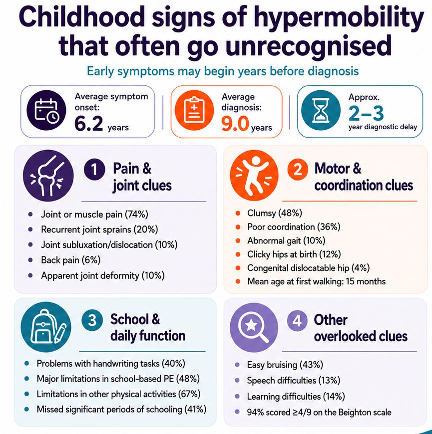 Childhood Hypermobility Symptoms