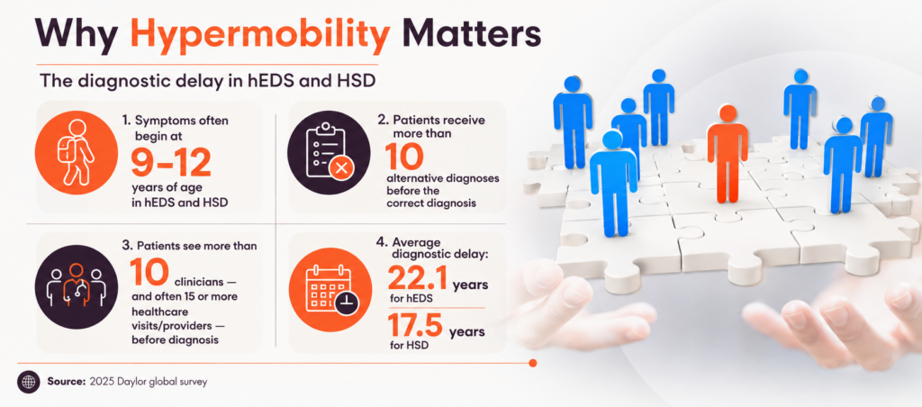 hypermobility Diagnostic delays and costs