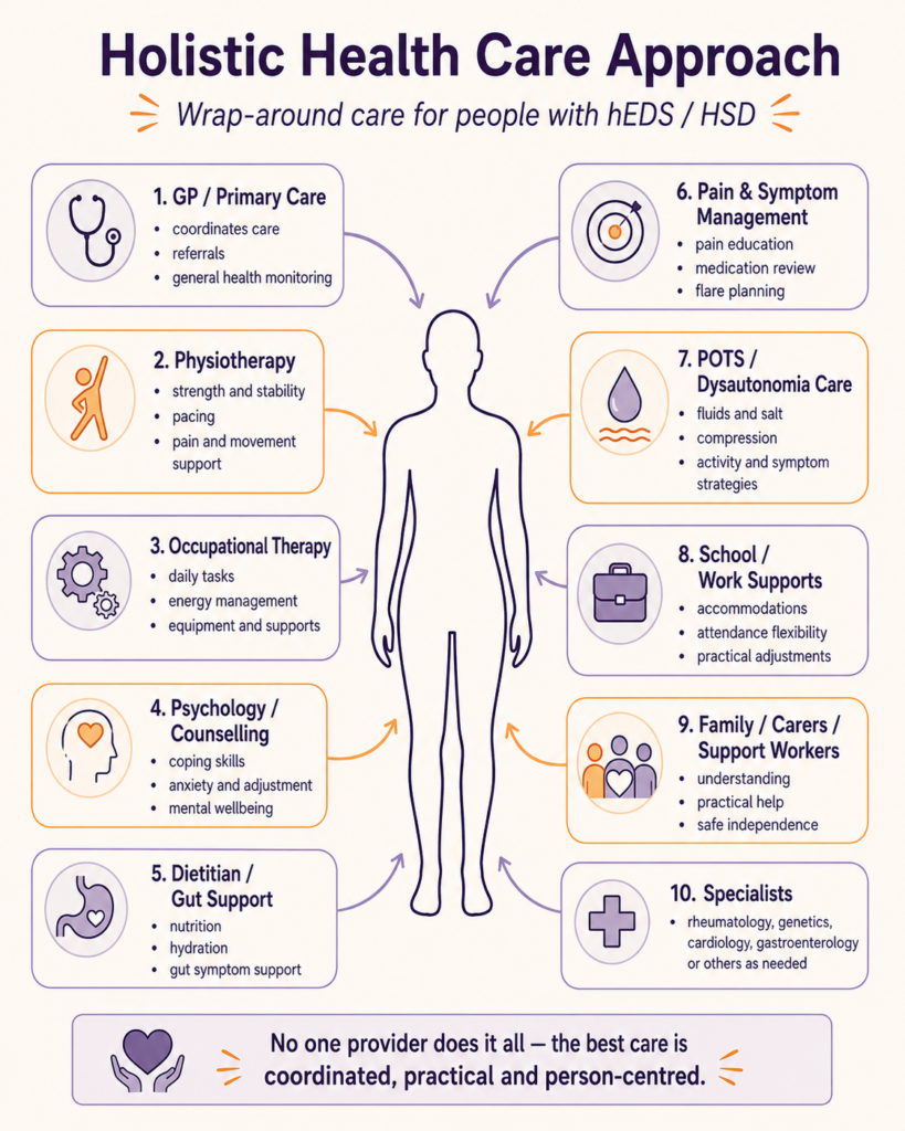 invisible illness - Symptoms-and conditions Hypermobility, HSD and hEDS