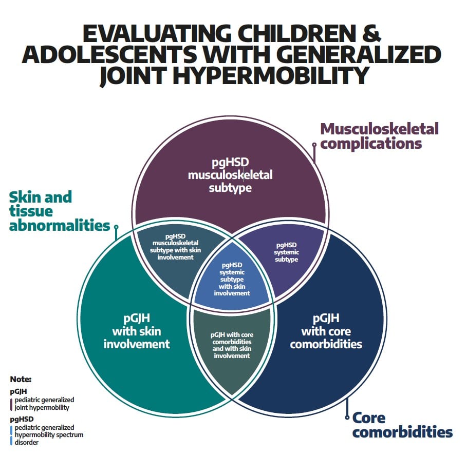 Paediatric 2023 Diagnosis HSD-hEDS